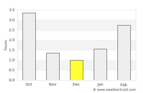 Dagda average rain in December