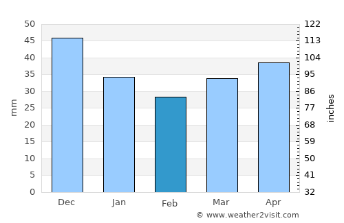Dagda average rain in February