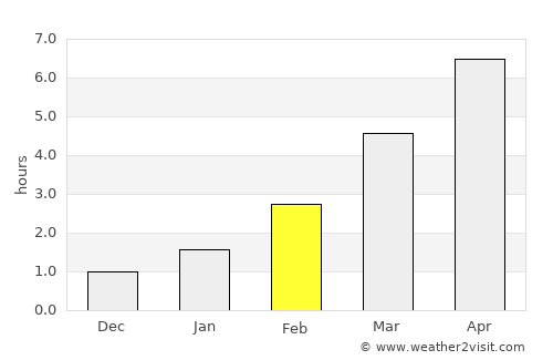 Dagda average rain in February