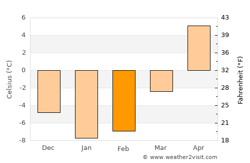 Dagda average temperature in February