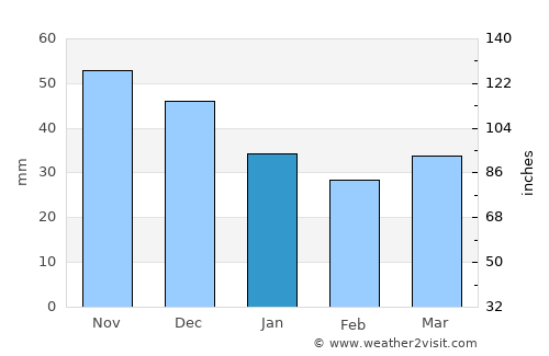 Dagda average rain in January