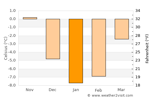 Dagda average temperature in January