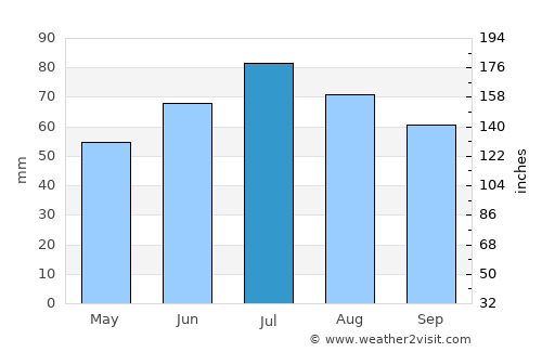 Dagda average rain in July