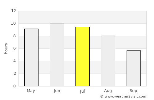 Dagda average rain in July