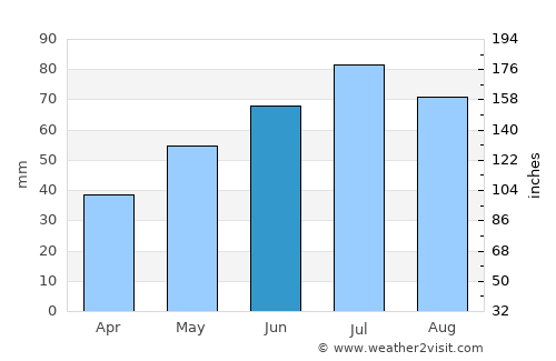 Dagda average rain in June