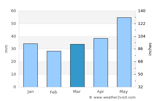 Dagda average rain in March