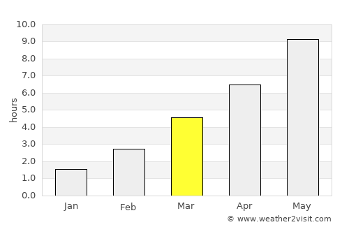 Dagda average rain in March