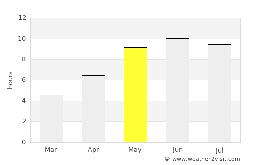 Dagda average rain in May