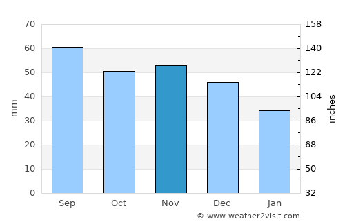 Dagda average rain in November