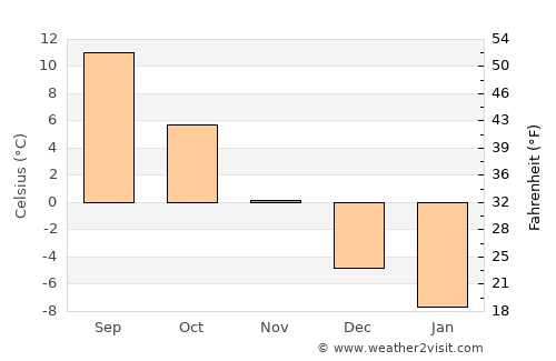 Dagda average temperature in November