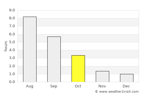 Dagda average rain in October