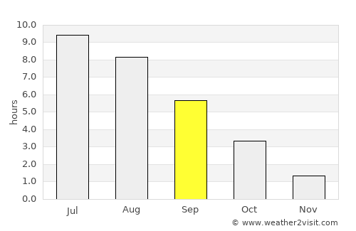 Dagda average rain in September