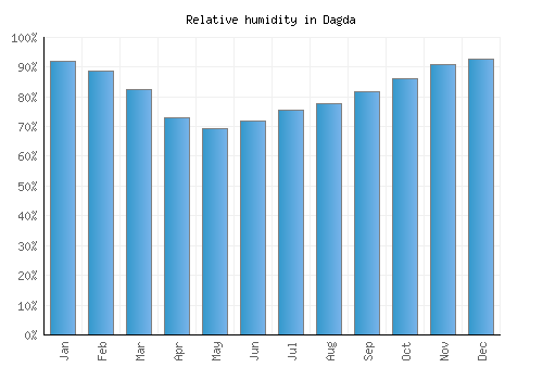 Dagda relative humidity averages