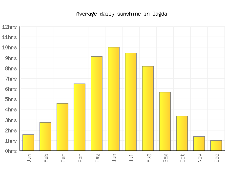 Dagda average daily sunshine chart
