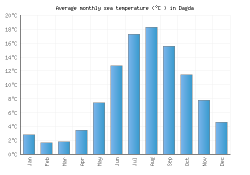 Dagda average sea temperature chart (Celsius)