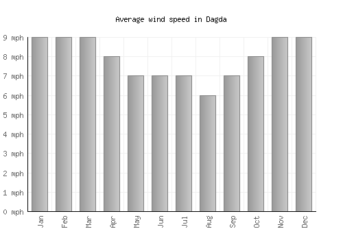 Dagda average winspeed by month (mph)