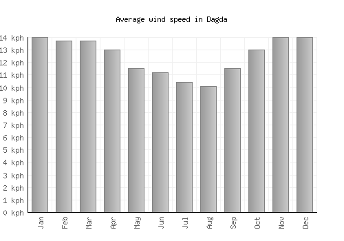 Dagda average winspeed by month (km/h)