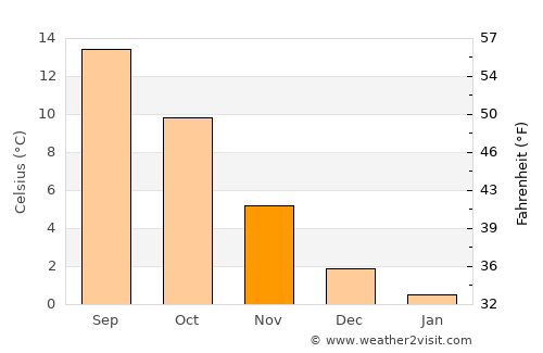 Dagebüll average temperature in November