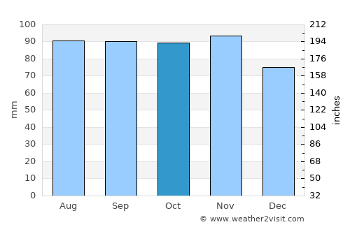 Dagebüll average rain in October