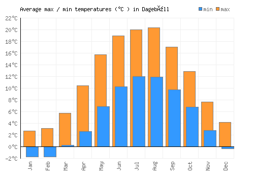Dagebüll average minimum / maximum temperatures (Celsius)