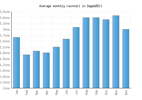 Dagebüll monthly rainfall chart (inches)