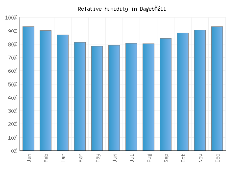 Dagebüll relative humidity averages