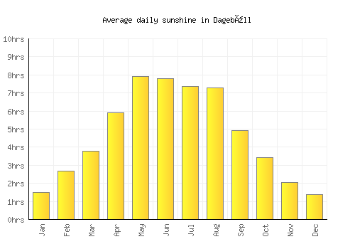 Dagebüll average daily sunshine chart