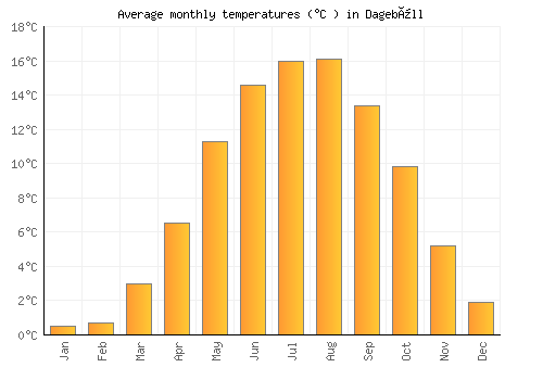 Dagebüll average temperature chart (Celsius)