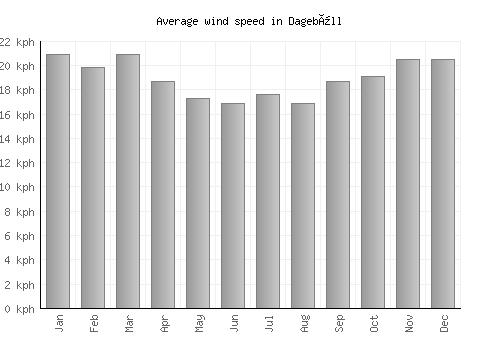 Dagebüll average winspeed by month (km/h)