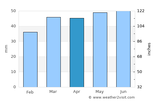 Dagenham average rain in April