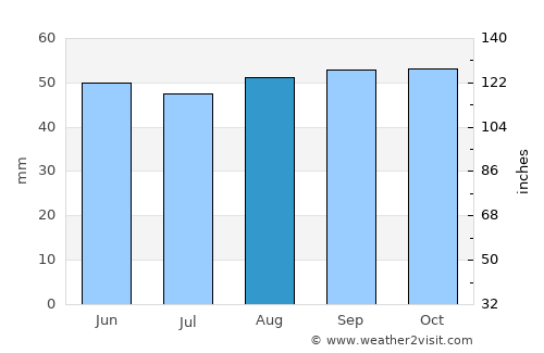 Dagenham average rain in August