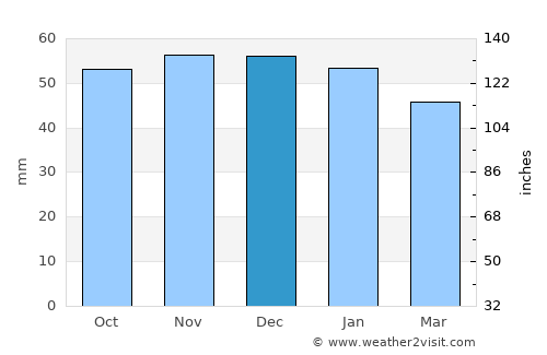Dagenham average rain in December