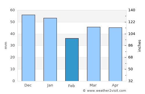 Dagenham average rain in February
