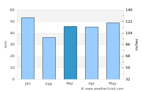 Dagenham average rain in March