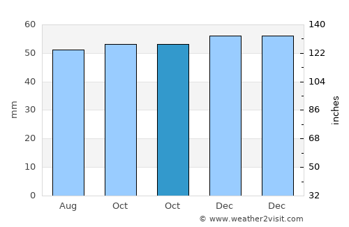 Dagenham average rain in October