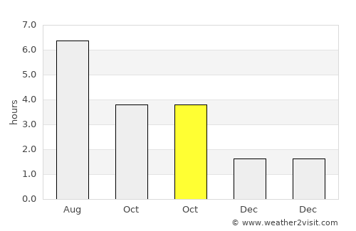Dagenham average rain in October
