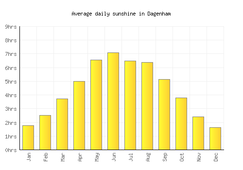 Dagenham average daily sunshine chart