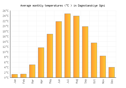 Dagestanskiye Ogni average temperature chart (Celsius)