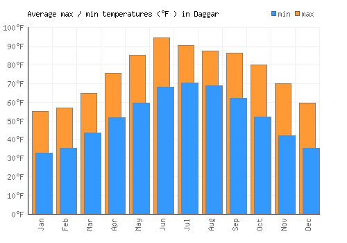 Daggar average minimum / maximum temperatures (Fahrenheit)