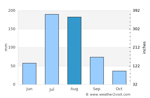 Daggar average rain in August