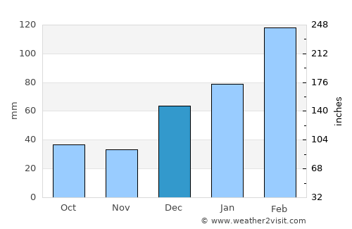 Daggar average rain in December