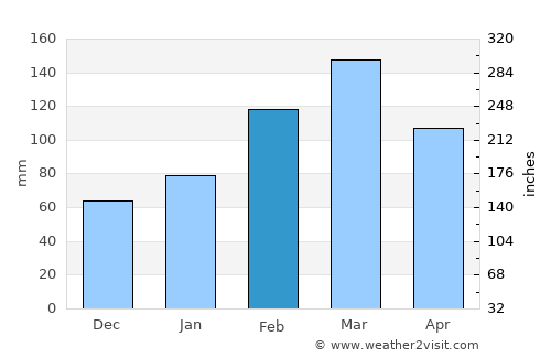 Daggar average rain in February