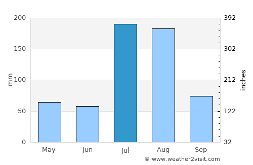 Daggar average rain in July