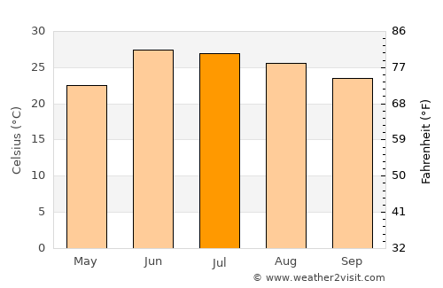 Daggar average temperature in July