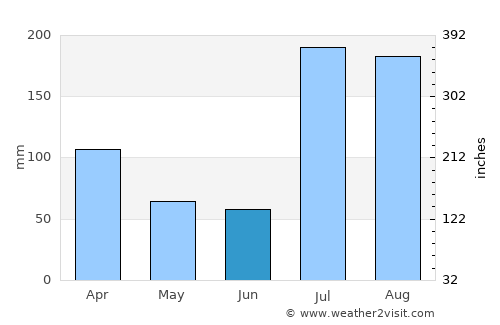 Daggar average rain in June
