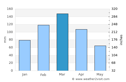 Daggar average rain in March