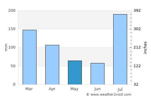 Daggar average rain in May