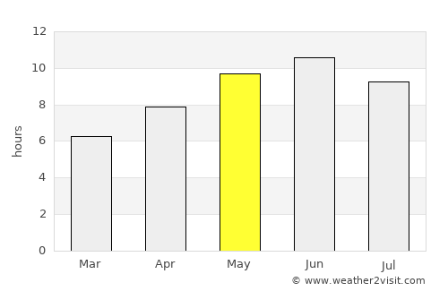 Daggar average rain in May