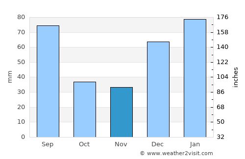 Daggar average rain in November