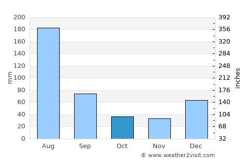 Daggar average rain in October